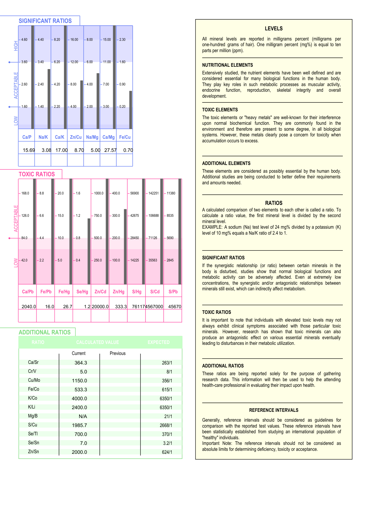 HTMA results page 2 — significant, toxic, and additional mineral ratios